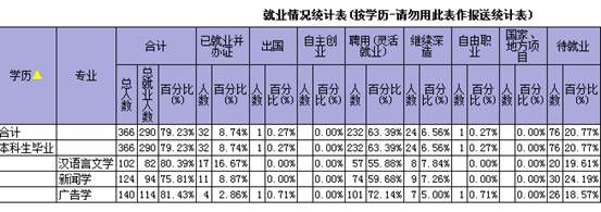 太阳成集团tyc33455cc2019届各专业就请情况