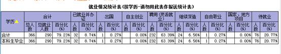 太阳成集团tyc33455cc2019届毕业生初次就业率